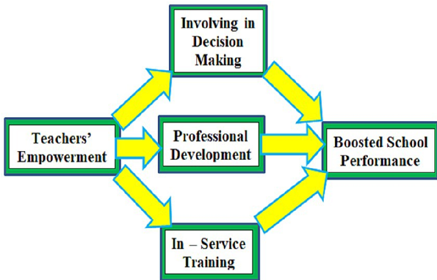 Strategies For Professional Development